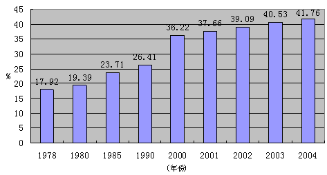 中国人口数量变化图_中国城市人口历年数量