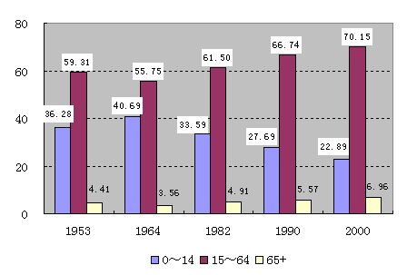 人口普查人口年龄结构图