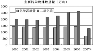 主要污染总量减排和经济措施_土壤污染的主要污染源(3)