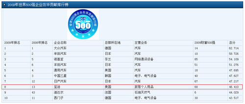 快消企业排名_宝石消消乐的排名