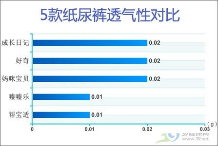 哪款纸尿裤最能吸？五款纸尿裤性能PK