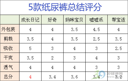 哪款纸尿裤最能吸？五款纸尿裤性能PK