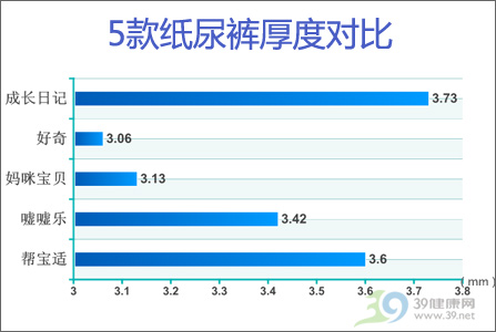 哪款纸尿裤最能吸？五款纸尿裤性能PK