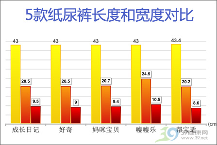 哪款纸尿裤最能吸？五款纸尿裤性能PK
