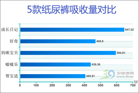 哪款纸尿裤最能吸？五款纸尿裤性能PK