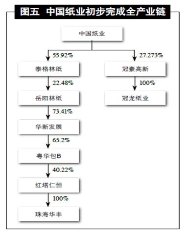 中国纸业：巧手布局全产业链