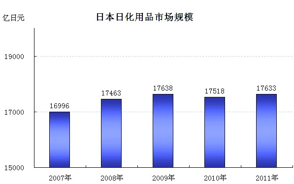2011年，日本日化用品市场规模为17633亿日元，比上年增加0.7%，基本持平。该市场包括衣物洗涤、家庭护理、个人护理、口腔护理和卫生用品等5个细分市场的58种产品。